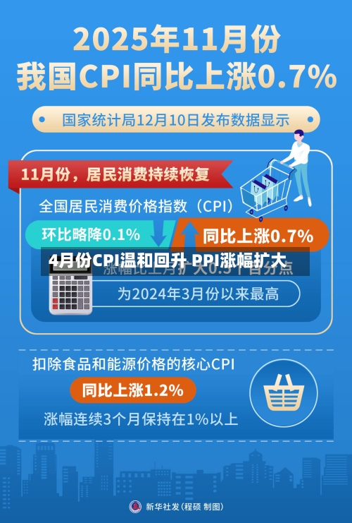 4月份CPI温和回升 PPI涨幅扩大-第1张图片