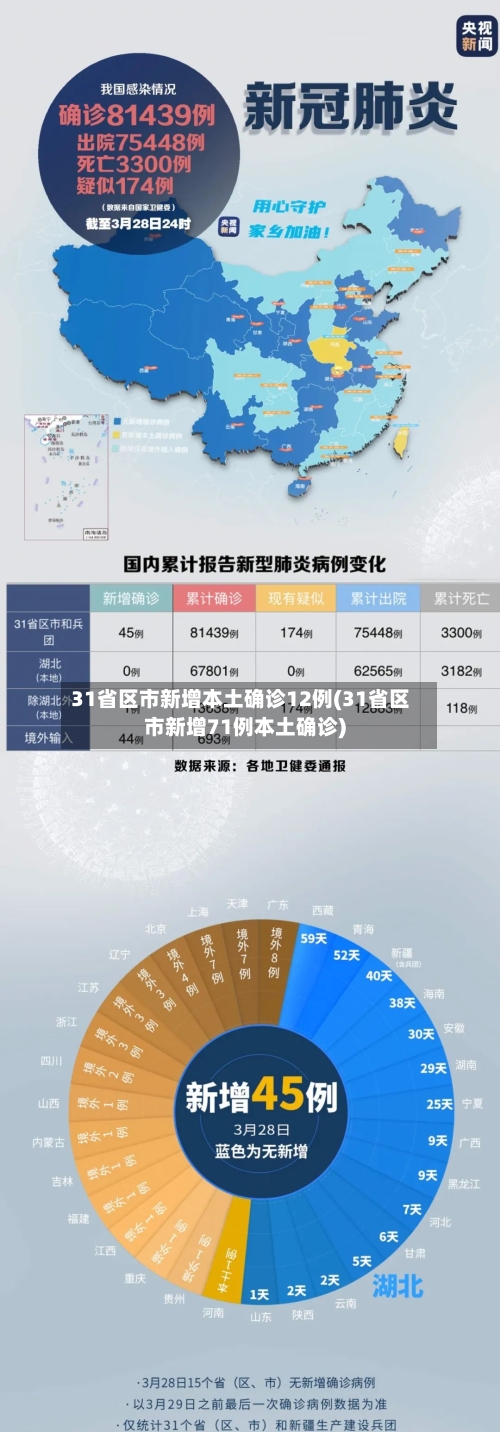 31省区市新增本土确诊12例(31省区市新增71例本土确诊)-第1张图片