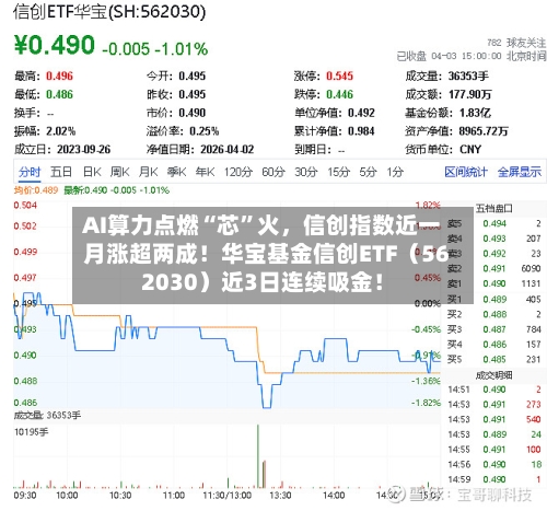 AI算力点燃“芯”火	，信创指数近一月涨超两成！华宝基金信创ETF（562030）近3日连续吸金！-第1张图片