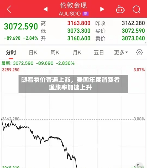 随着物价普遍上涨，美国年度消费者通胀率加速上升-第2张图片