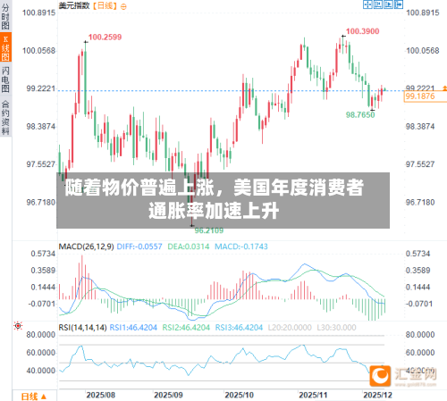 随着物价普遍上涨，美国年度消费者通胀率加速上升-第1张图片