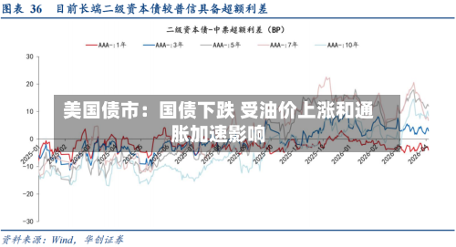 美国债市:国债下跌 受油价上涨和通胀加速影响-第1张图片