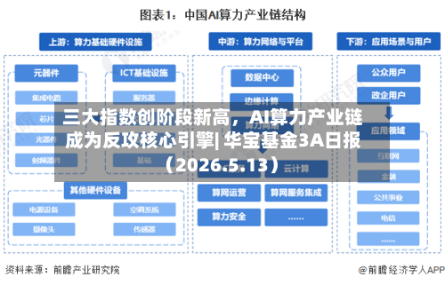 三大指数创阶段新高，AI算力产业链成为反攻核心引擎| 华宝基金3A日报（2026.5.13）-第1张图片