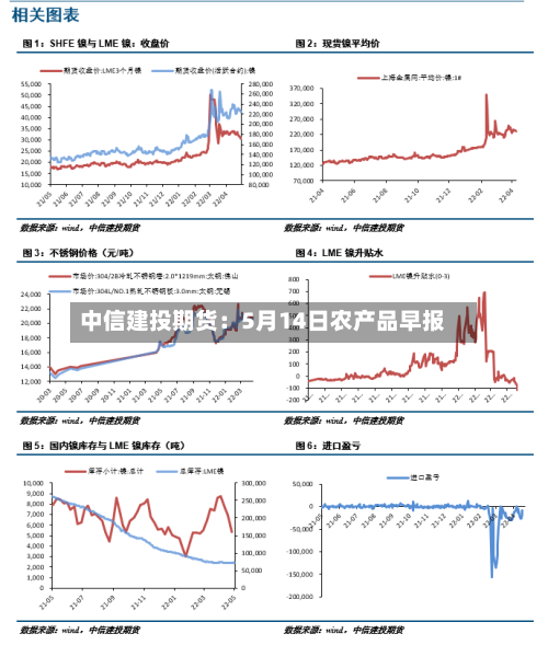 中信建投期货：5月14日农产品早报-第2张图片