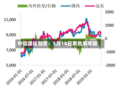中信建投期货:5月14日黑色系早报-第2张图片