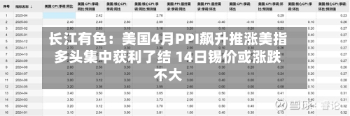 长江有色:美国4月PPI飙升推涨美指多头集中获利了结 14日锡价或涨跌不大-第2张图片