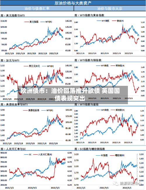 欧洲债市：油价回落推升欧债 英国国债表现突出-第1张图片