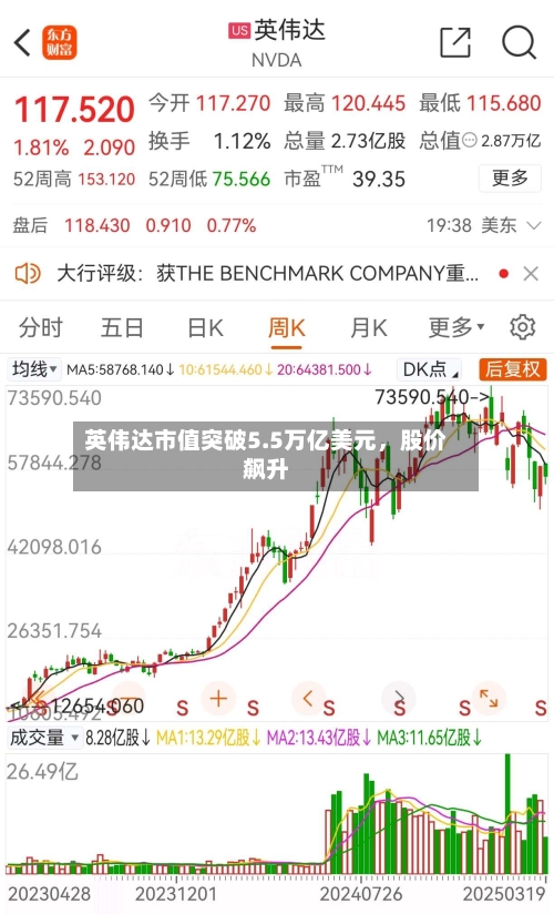 英伟达市值突破5.5万亿美元，股价飙升-第2张图片