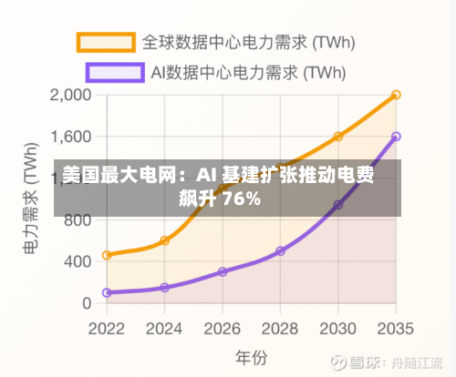 美国最大电网:AI 基建扩张推动电费飙升 76%-第1张图片