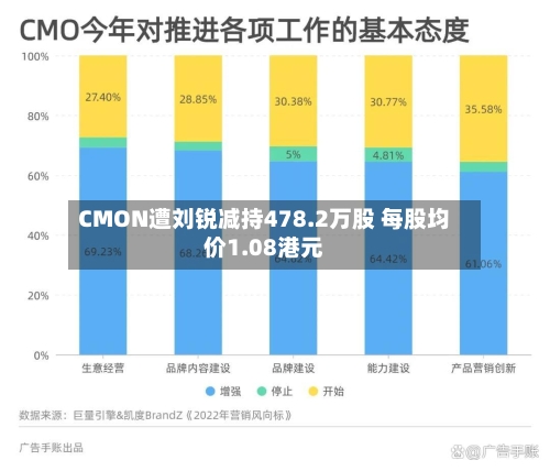 CMON遭刘锐减持478.2万股 每股均价1.08港元-第2张图片