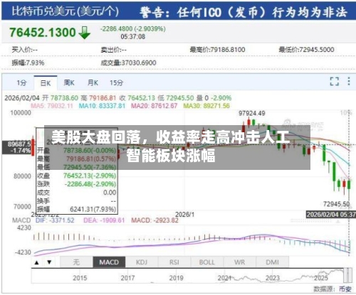 美股大盘回落，收益率走高冲击人工智能板块涨幅-第1张图片