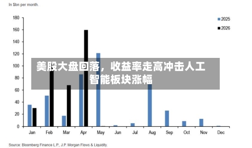 美股大盘回落	，收益率走高冲击人工智能板块涨幅-第2张图片