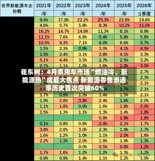 崔东树：4月乘用车市场“燃油冷、新能源热	”成最大焦点 新能源零售渗透率历史首次突破60%-第1张图片