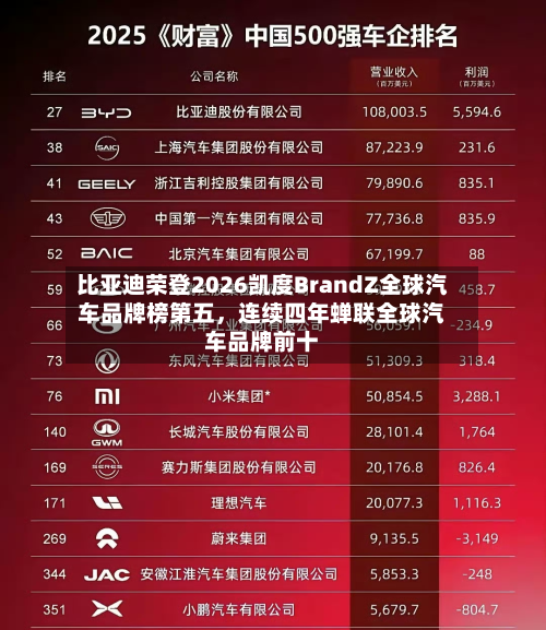 比亚迪荣登2026凯度BrandZ全球汽车品牌榜第五，连续四年蝉联全球汽车品牌前十-第1张图片