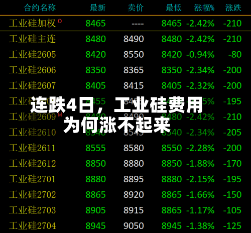 连跌4日	，工业硅费用为何涨不起来-第1张图片