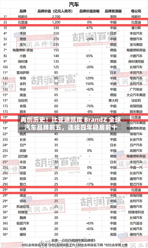 再创历史！比亚迪凯度 BrandZ 全球汽车品牌前五	，连续四年稳居前十-第3张图片