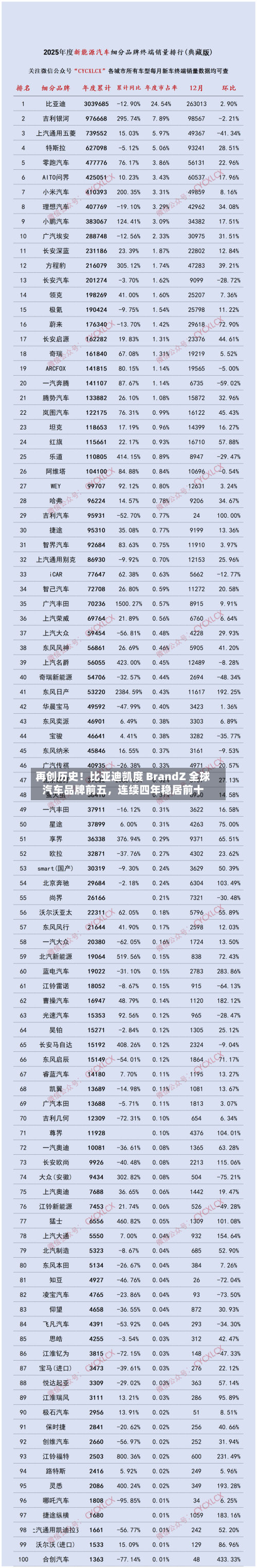 再创历史！比亚迪凯度 BrandZ 全球汽车品牌前五	，连续四年稳居前十-第1张图片