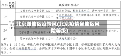 北京四地区疫情风(北京疫情各地区风险等级)-第2张图片