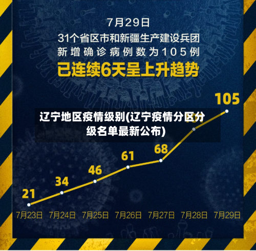 辽宁地区疫情级别(辽宁疫情分区分级名单最新公布)-第2张图片