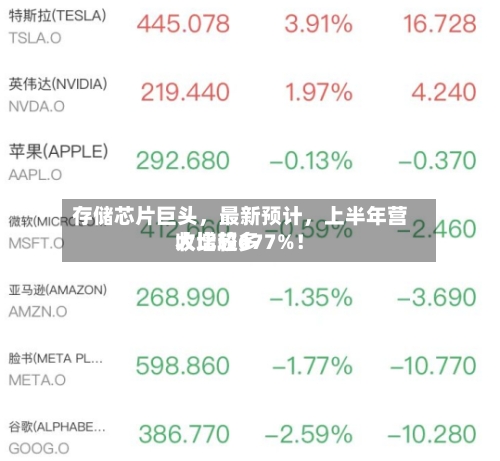 存储芯片巨头	，最新预计，上半年营收比较多大增超677%！-第1张图片