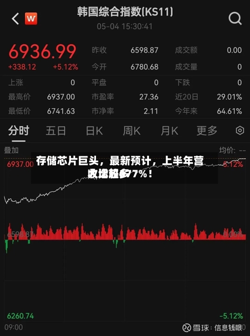 存储芯片巨头	，最新预计，上半年营收比较多大增超677%！-第2张图片