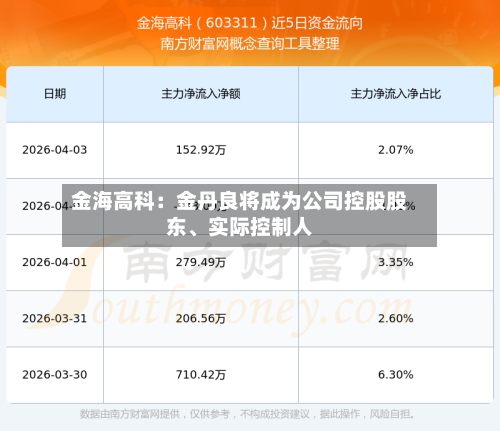 金海高科：金丹良将成为公司控股股东、实际控制人-第1张图片