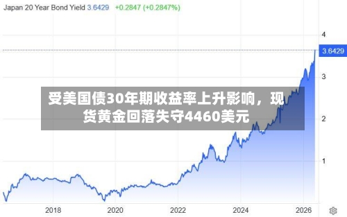 受美国债30年期收益率上升影响	，现货黄金回落失守4460美元-第1张图片