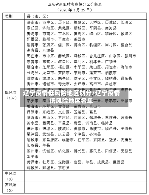 辽宁疫情低风险地区划分/辽宁疫情低风险地区名单-第2张图片