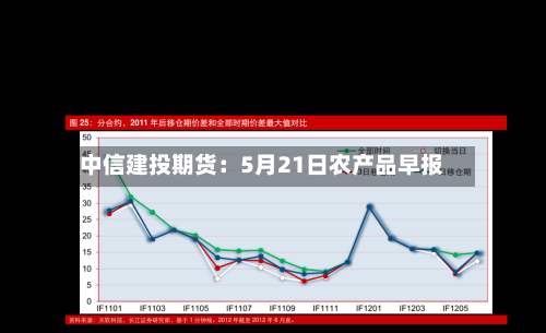 中信建投期货:5月21日农产品早报-第2张图片