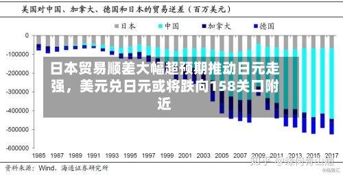 日本贸易顺差大幅超预期推动日元走强	，美元兑日元或将跌向158关口附近-第1张图片