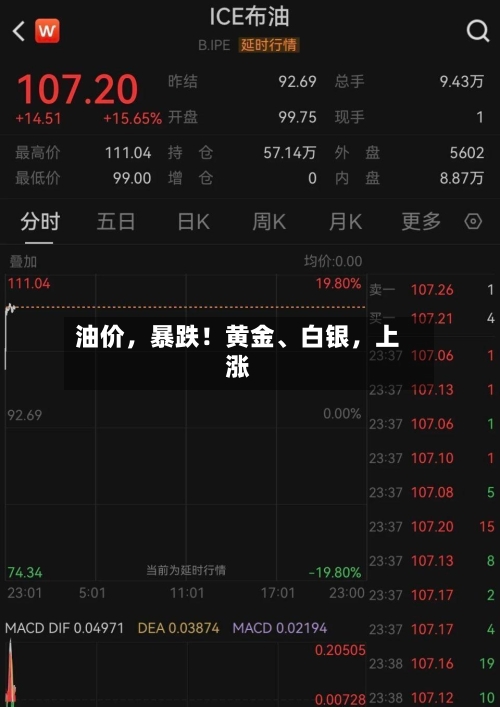 油价	，暴跌！黄金	、白银，上涨-第1张图片