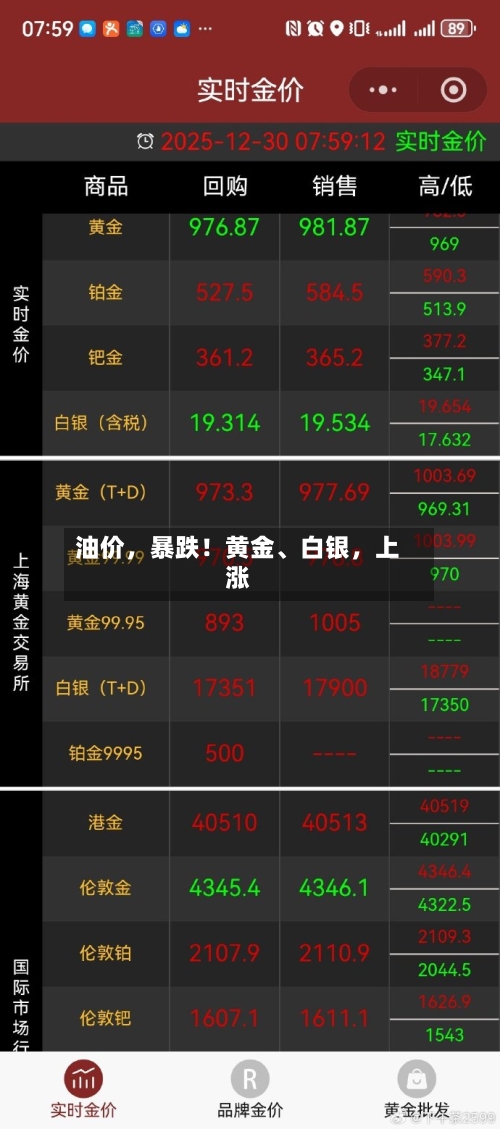 油价，暴跌！黄金、白银	，上涨-第2张图片