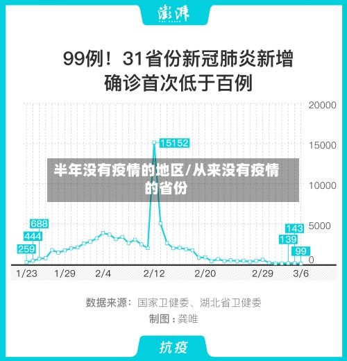 半年没有疫情的地区/从来没有疫情的省份-第1张图片
