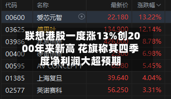 联想港股一度涨13%创2000年来新高 花旗称其四季度净利润大超预期-第2张图片