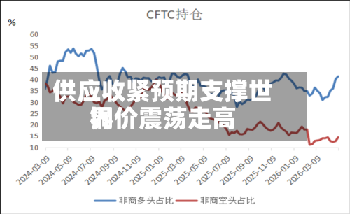 供应收紧预期支撑世界
铜价震荡走高-第2张图片