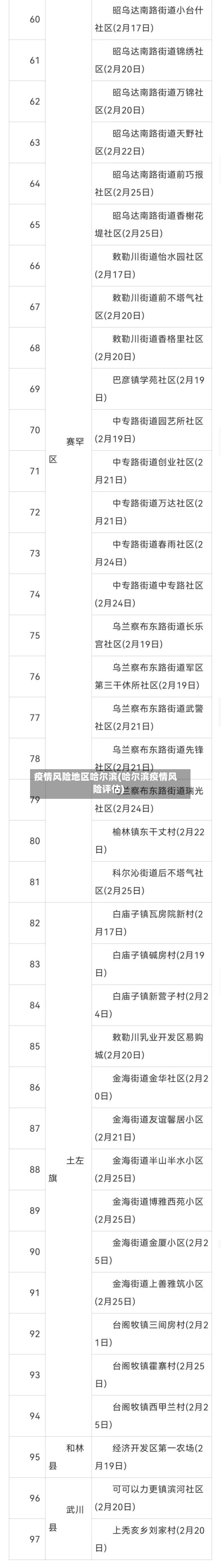 疫情风险地区哈尔滨(哈尔滨疫情风险评估)-第2张图片