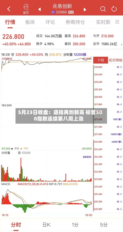 5月23日收盘:道指再创新高 标普500指数连续第八周上涨-第3张图片