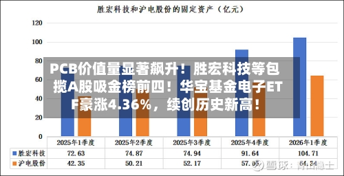 PCB价值量显著飙升！胜宏科技等包揽A股吸金榜前四！华宝基金电子ETF豪涨4.36%，续创历史新高！-第2张图片